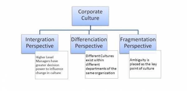 Corporate Culture: Changing It Today for a Better Tomorrow
